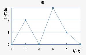 MC
