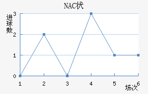 NAC״