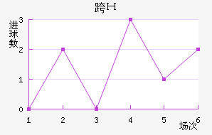 阿积曼近六场进球走势