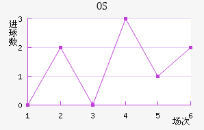 Os˹