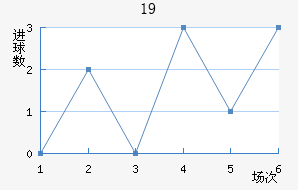 U19