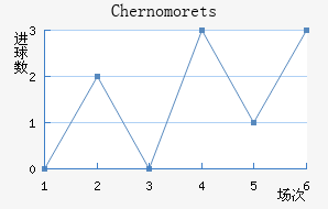 Chernomorets