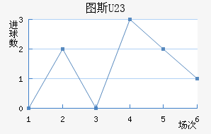 ͼ˹U23