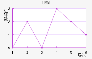 USM