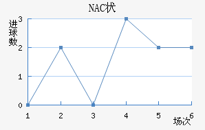 NAC״
