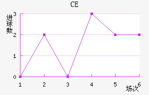 CE