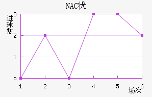 NAC״