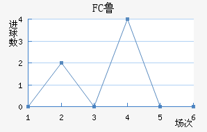 FC³