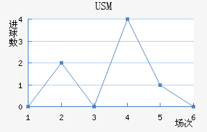 USM