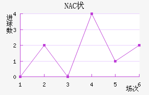 NAC״