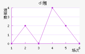 圣保罗近六场进球走势