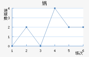 洛根利泰柠近六场进球走势