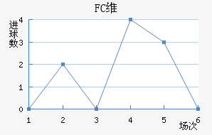 FCά