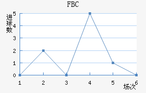FBC