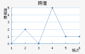 阿古达阿舒多近六场进球走势