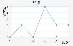 FCά