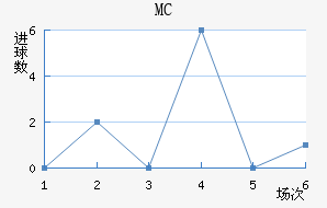 MC