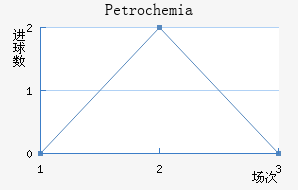 Petrochemia