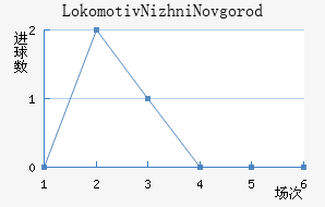 Lokomotiv Nizhni Novgorod
