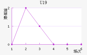U19
