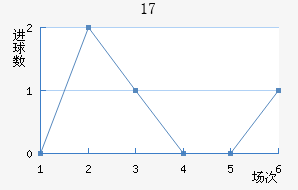 U17