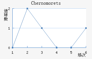 Chernomorets