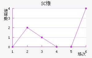 SCά