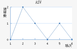 ASV