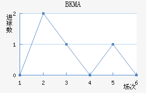 BKMA