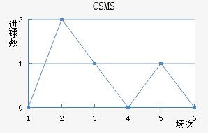 CSMS