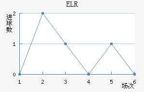 ELR