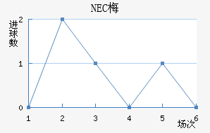 NEC÷