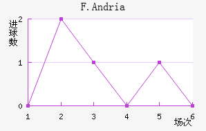 F.Andria