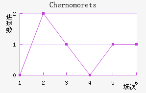 Chernomorets