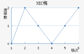 NEC÷