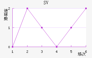 SV