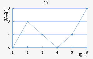 U17