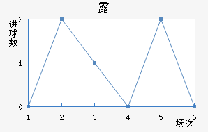 º