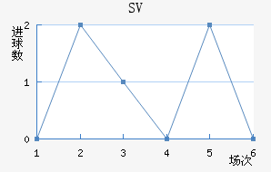 SV
