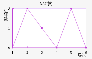 NAC״