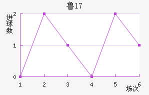 ³U17