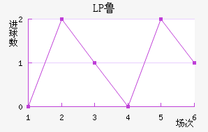LP³