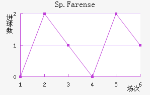 Sp.Farense