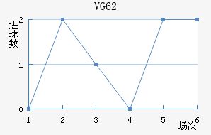 VG 62