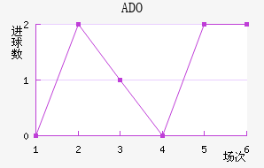 ADO