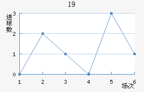 U19