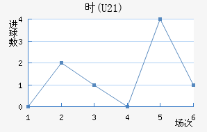 ʱ(U21)