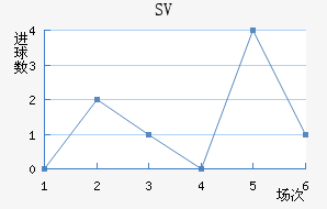 SV