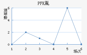 PFKط