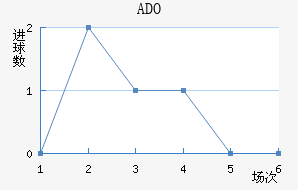 ADO